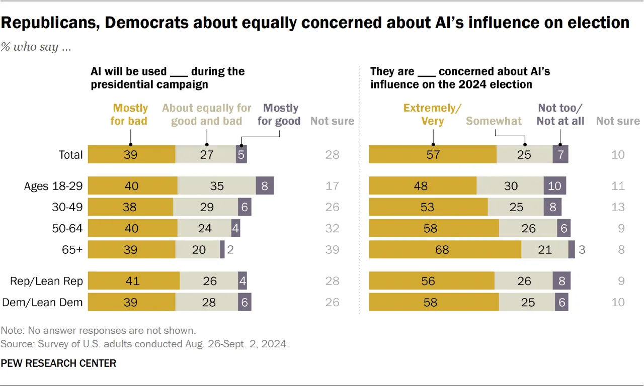 Research on AI in elections revealed that Republicans and Democrats were concerned about AI’s influence on the 2024 election. Here, we see two bar charts lined horizontally with the question “AI will be used ____ during the presidential campaign” on the left and “They are ____ concerned about AI’s influence on the 2024 election” on the right. The data is divided into age groups, such as “Rep/Lean Rep” and “Dem/Lean Dem.” In both questions, “Mostly for bad” (left) and “Extremely/Very” (right) had the highest percentage of respondents.