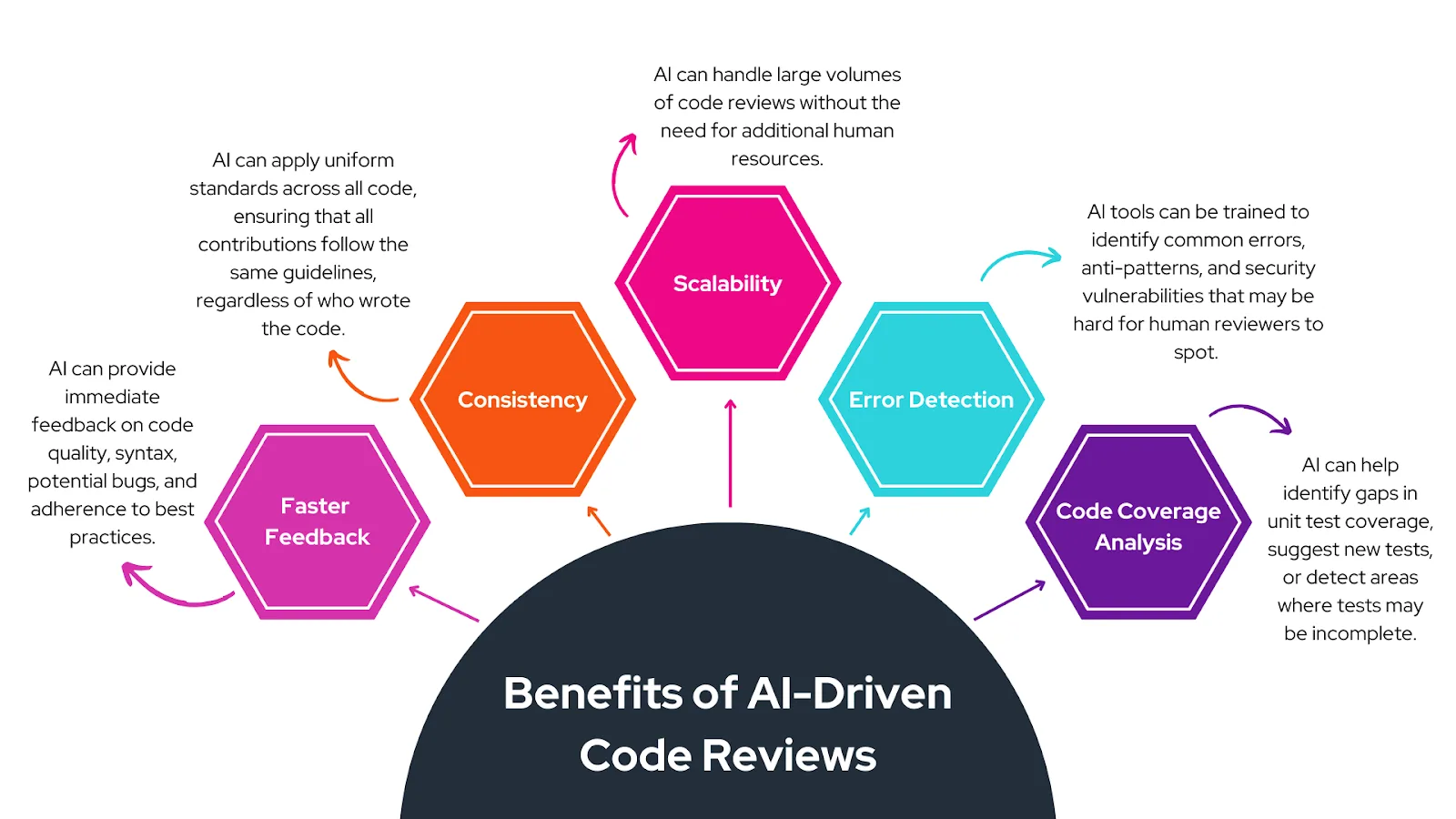 A look at the benefits of an AI code review.