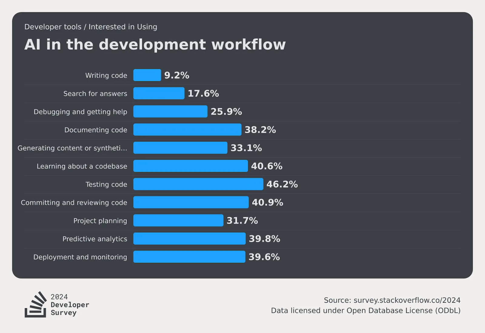 Developers are showing significant interest in the concept of an AI code review.