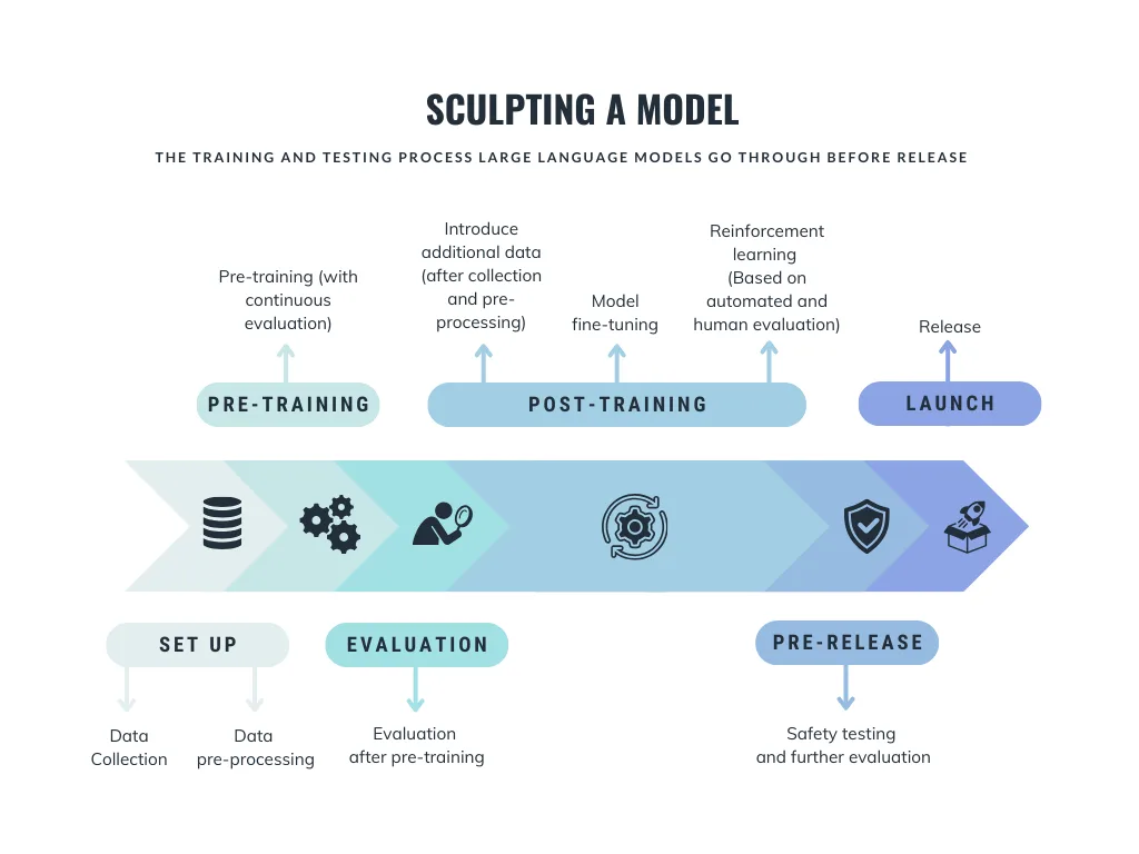 Creating a vertical AI solution involves a nuanced “sculpting” process. This chart from The Information shows a step-by-step process beginning with Setup (Data collection and data pre-processing) and ending with the Launch/Release step.