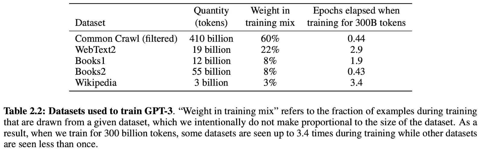 Vertical AI models can’t rely solely on data scraped from various sources on the Internet, as in the case of GPT-3. Here, we see a table of datasets used to train GPT-3, the highest being “Common Crawl (filtered),” representing a 60% weight in the training mix.