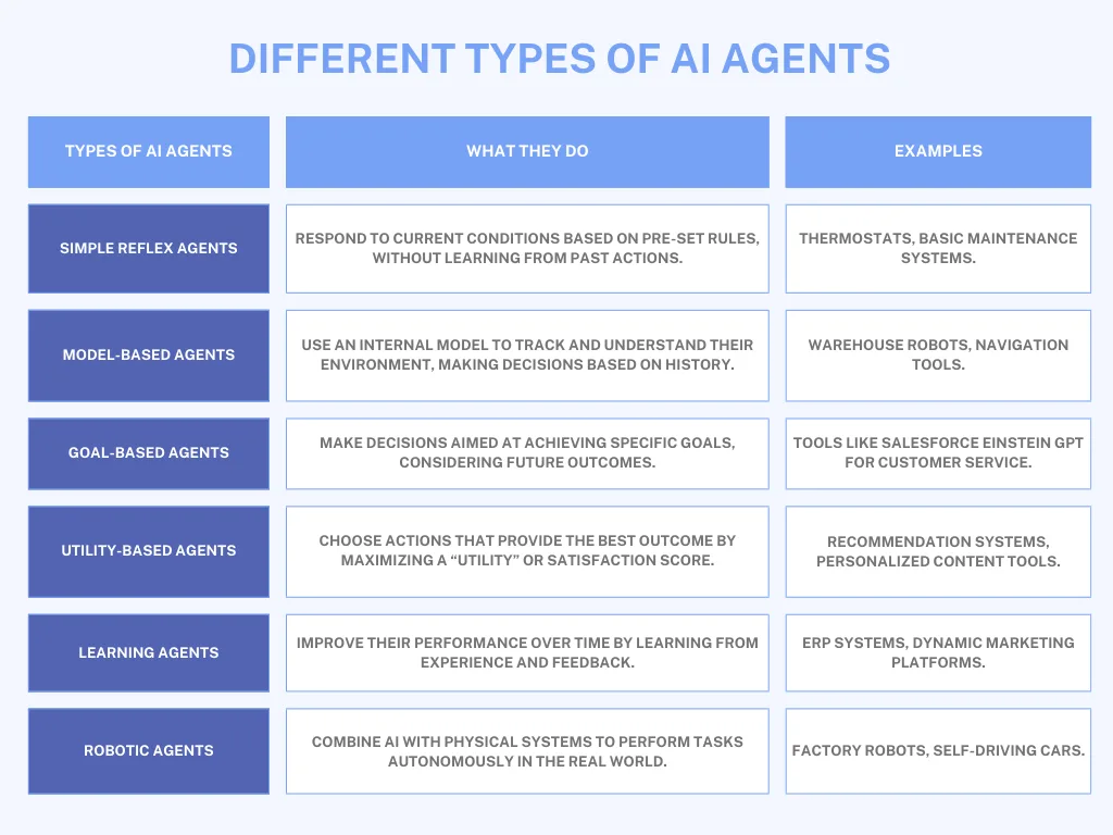 Various Types of AI Agent Examples