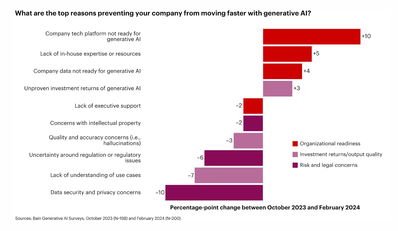 A bar graph showing percentage-point change between October 2023 and February 2024, answering the question, “What are the top reasons preventing your company from moving faster with generative AI?” “Company tech platform not ready for generative AI” saw the biggest increase of +10 while “data security and privacy concerns” saw a -10 decrease. The increase in companies concerned about AI readiness underlines an increased need for organizations to conduct AI readiness assessments before implementation.