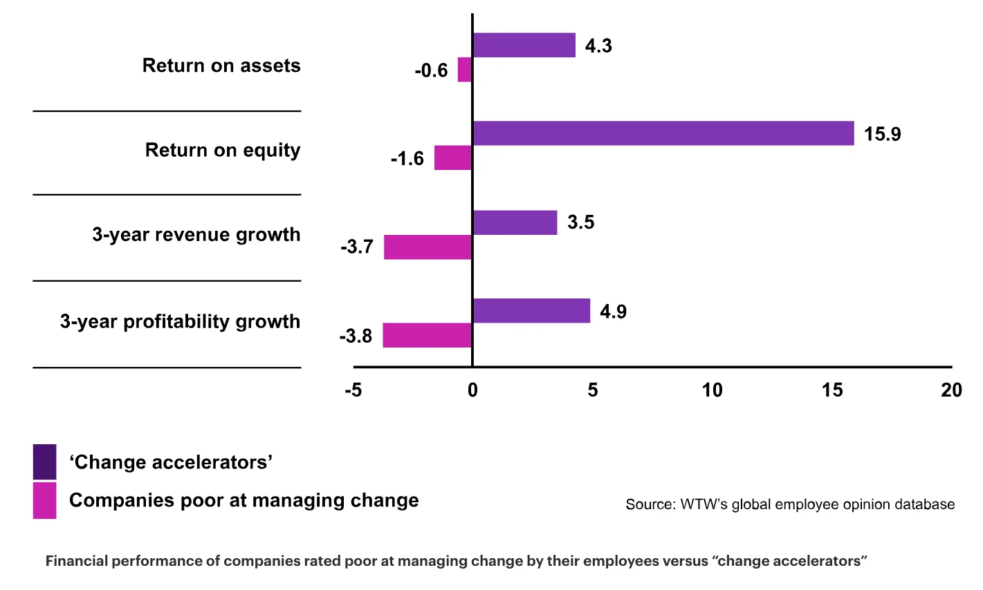 A graphic showing the financial performance of companies rated poor at managing change by their employees versus “change accelerators.” Across all four categories—Return on assets, Return on equity, 3-year revenue growth, and 3-year profitability growth— the change accelerators have a positive growth number (Return on equity is the highest at 15.9), while the companies poor at managing change have negative growth across all four categories, with 3-year profitability growth at -3.8. An AI readiness assessment is a critical first step for companies hoping to create a savvy AI change management strategy.