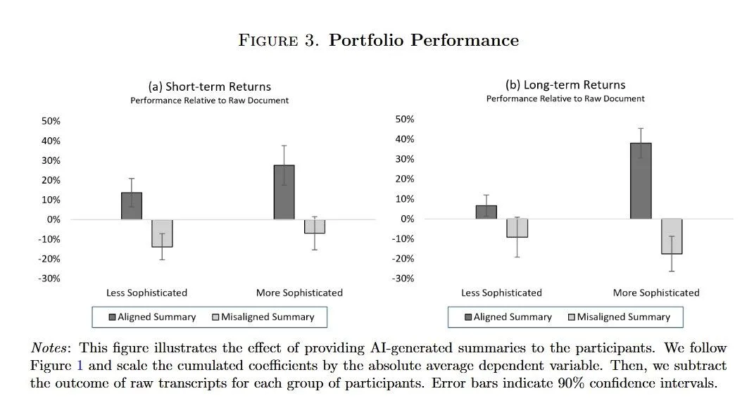 A figure from a paper by Chicago Booth, the Fama-Miller Center for Research in Finance, and MIT Sloan illustrates the difference in portfolio performance in terms of short-term and long-term returns. Two side-by-side graphs illustrate the difference. The descriptive text reads: “Notes: This figure illustrates the effect of providing AI-generated summaries to the participants. We follow Figure 1 and scale the cumulated coefficients by the absolute average dependent variable. Then, we subtract the outcome of raw transcripts for each group of participants. Error bars indicate 90% confidence intervals.” Vertical percentage increments on each graph show that More Sophisticated participants received a higher percentage of aligned summaries. In order to create effective expert systems in AI, a high degree of human expertise is required.