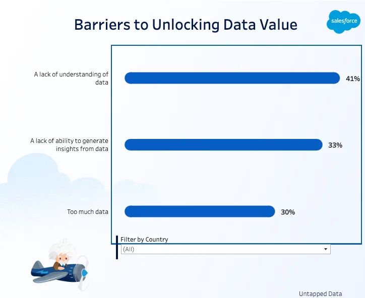 A Salesforce graph breaks down barriers to unlocking data value: “A lack of understanding of data” (41%), “A lack of ability to generate insights from data” (33%), and “Too much data” (30%). A primary barrier to effective expert systems in AI is data management.Image description: A primary barrier to effective expert systems in AI is data management.