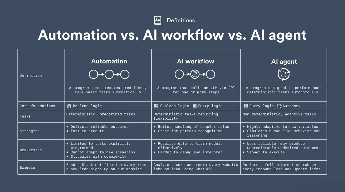 A table identifies key differences between automations, AI workflows, and AI agents based on Core foundations, Tasks, Strengths, Weaknesses, and Examples.Image Description: The evolution of AI workflows and AI agents provides flexibility and adaptivity to enterprise workflows.