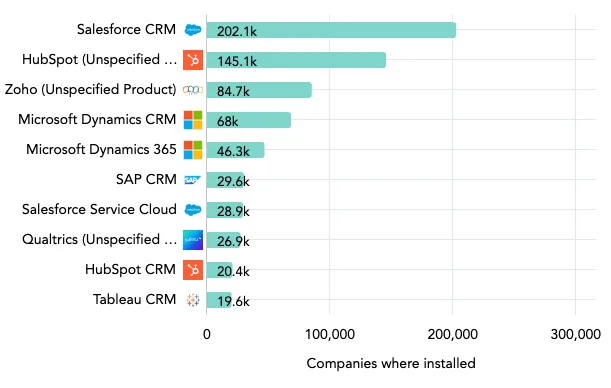 A horizontal bar chart shows the leading CRMs, with Salesforce, Hubspot, Zoho, and Microsoft Dynamics CRM taking the top four positions with 202.1k companies where installed, 145.1k, 84.7k, and 68l, respectively. The integration of AI in CRM is poised to shift what solutions enterprises favor.