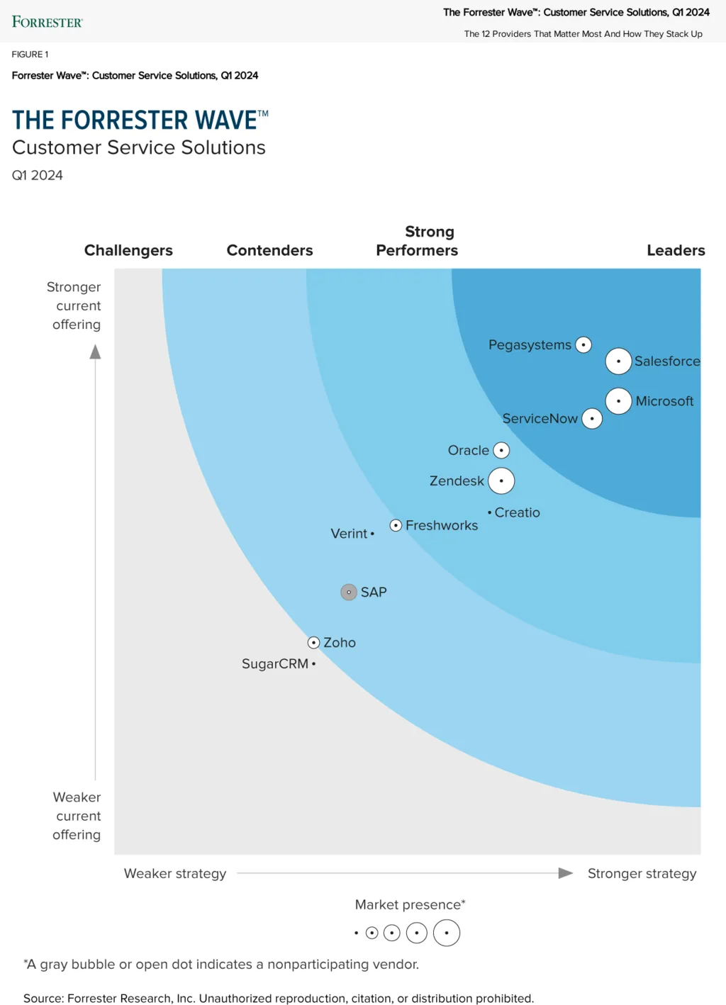 he Forrester Wave Report for 2024 shows a chart with points representing a range between weaker current offering and more substantial current offering (vertical) and weaker strategy and more potent strategy (horizontal). Shading delineates further categories within the scatter plot (Challengers, Contenders, Strong Performers, and Leaders). Salesforce is slightly higher in the Leaders zone regarding a more substantial current offering, while both CRMs are equal on the strategy line. They are also represented with large bubbles around their dots to show that they have the most significant market presence, with only Zendesk having the same size but in the Strong Performers category. The use of AI in CRM design is changing the playing field for these companies.Image