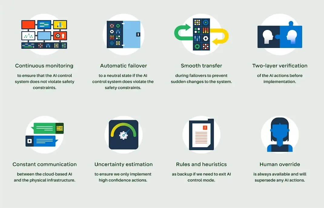Google’s AI for autonomous data center cooling offers a robust use case with many features, including continuous monitoring, two-layer verification, and uncertainty estimations. Here, we see eight features with graphics representing them: “Continuous monitoring, Automatic failover, Smooth transfer, Two-layer verification, Constant communication, Uncertainty estimation, Rules and heuristics,” and “Human override.”