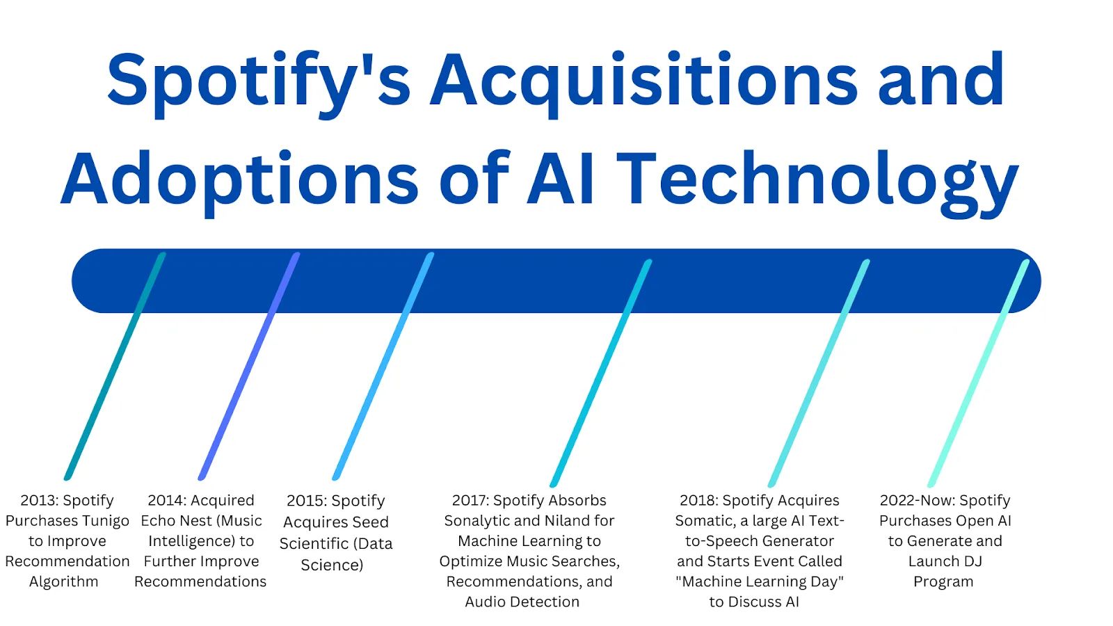 Spotify’s leverage of AI technologies is a robust use case for companies hoping to integrate AI. Here we see a timeline of Spotify’s acquisitions and adoptions of AI technology, beginning in 2013 when it purchased Tunigo to improve its recommendation algorithm, up to “2022-Now” when it bought Open AI to generate and launch its DJ program.