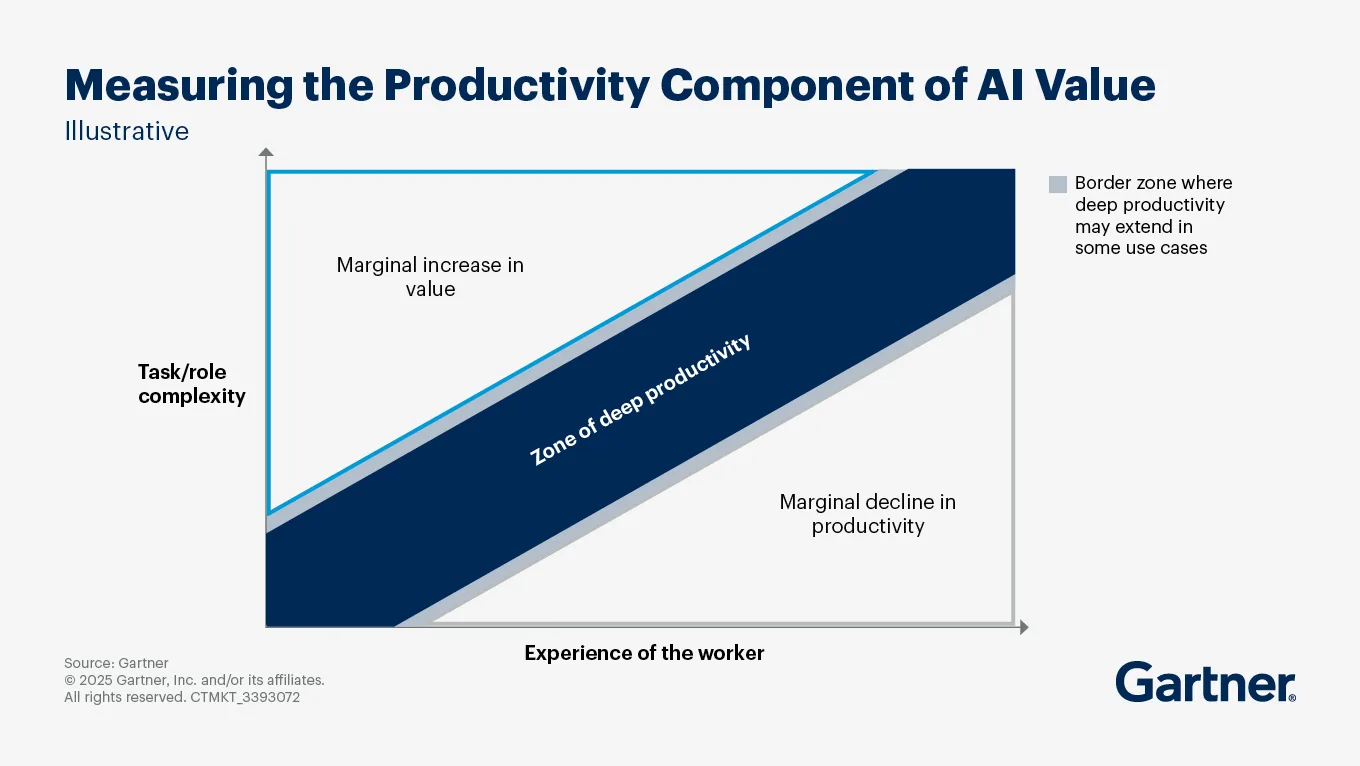 A graphic representation from Gartner entitled “Measuring the Productivity Component of AI Value.” The vertical axis is “Task/role complexity,” while the horizontal axis represents “Experience of the worker.” A navy blue bar extends toward the top right of the graph, representing the “Zone of deep productivity.” The area to the top left reads “Marginal increase in value” while the bottom right reads “Marginal decline in productivity.” Grey borders are on either side of the “Zone of deep productivity,” representing a “Border zone where deep productivity may extend in some use cases.” Closing the AI skills gap requires a fundamental understanding of how AI affect productivity across roles and experience levels.