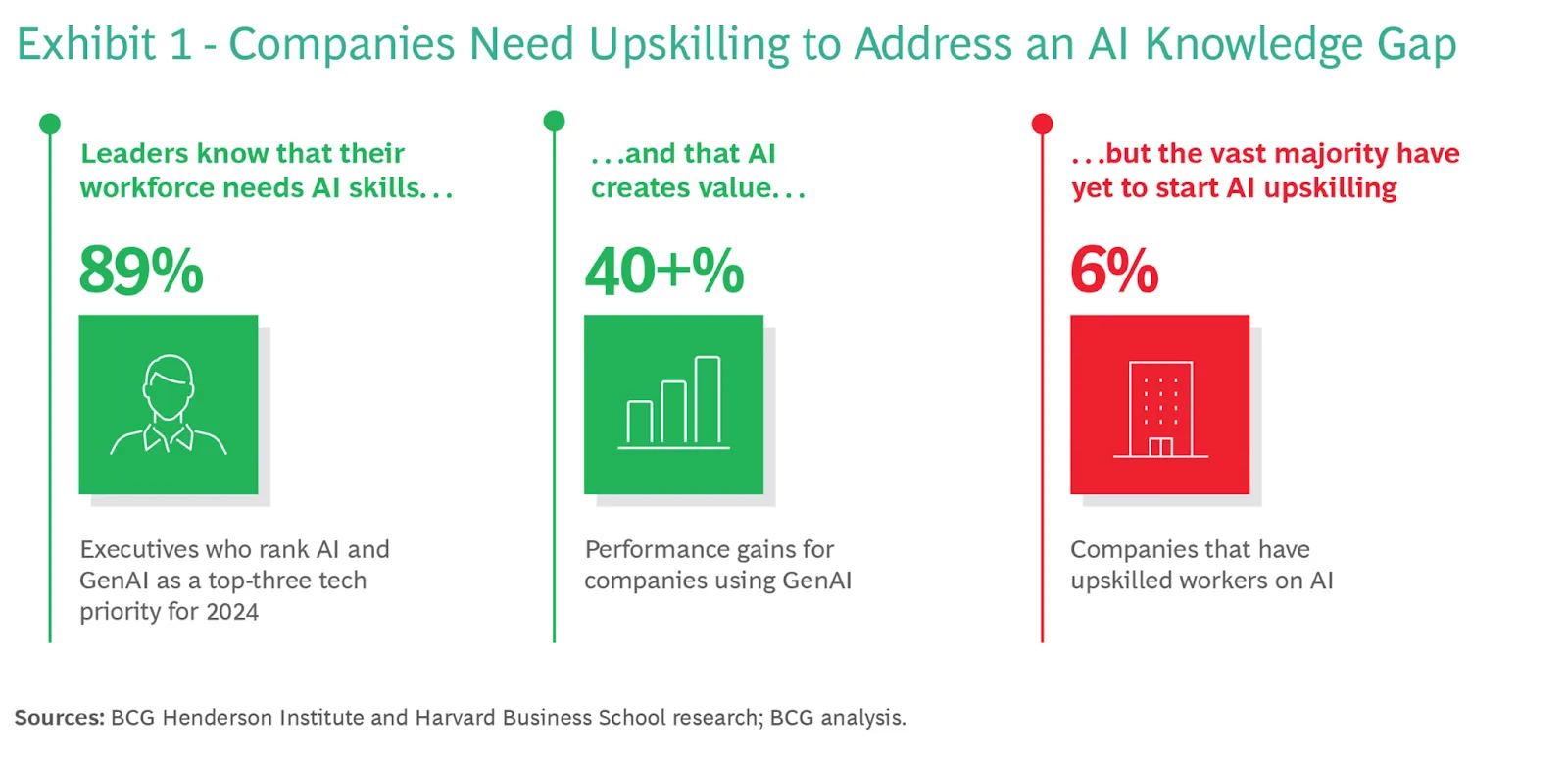 A horizontal, graphic representation of three stats from BCG Henderson Institute and Harvard Business School research in “Exhibit 1 - Companies Need Upskilling to Address an AI Knowledge Gap”. “Leaders know that their workforce needs AI skills … 89% — Executives who rank AI and Gen AI as a top-three tech priority for 2024” (shown in green, left), “...an that AI creates value… 40+% — Performance gains for companies using GenAI” (green, middle), “...but the vast majority have yet to start AI upskilling 6% — Companies that have upskilled workers on AI” (red, right). The AI skills gap represents a disconnect between solutions and capabilities.Image Description: The AI skills gap represents a disconnect between solutions and capabilities.