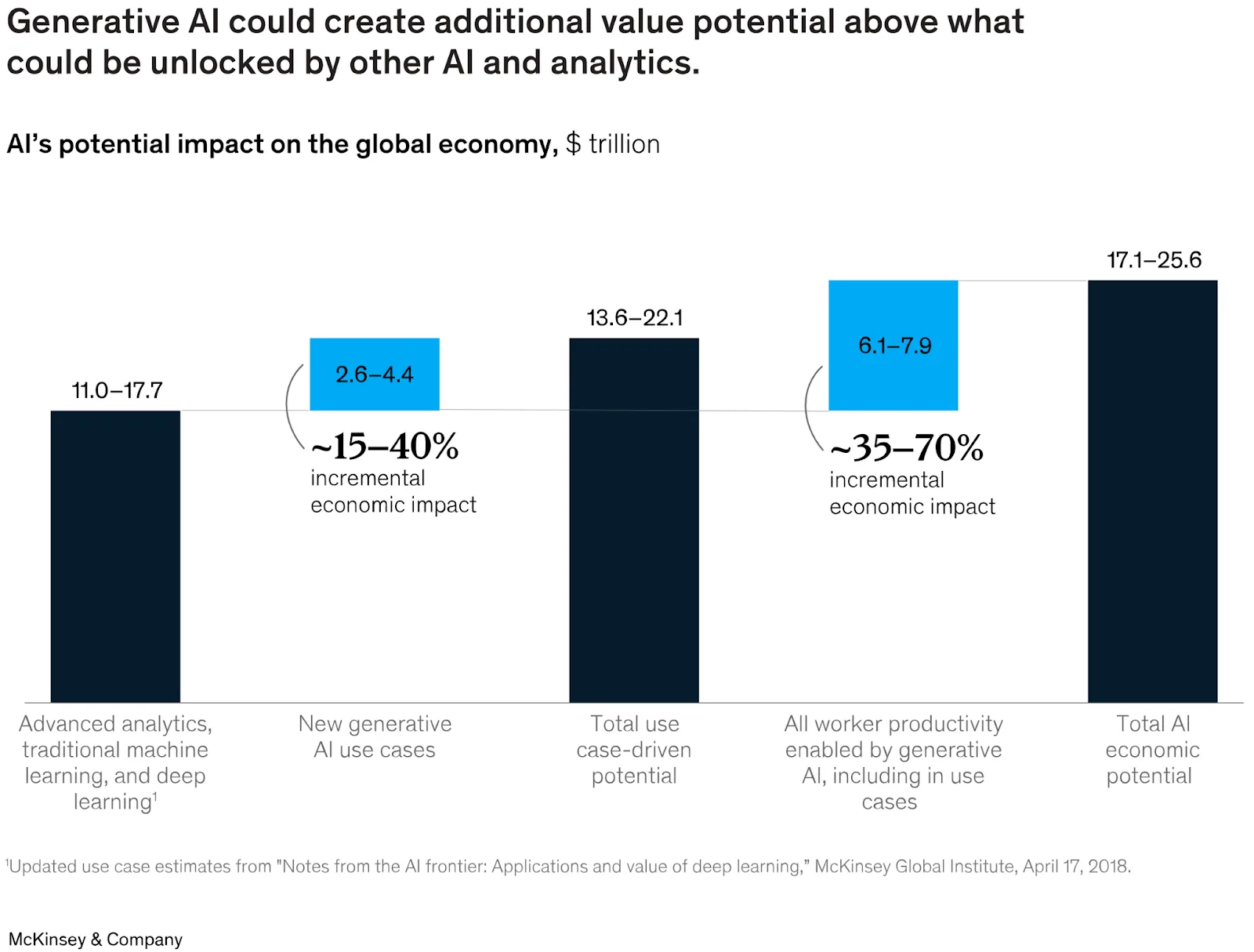 An updated bar graph from a 2018 McKinsey article moves incrementally from the left, showing each addition to the global economic impact of AI, beginning with “New generative AI use cases” (floating blue bar) adding on to “Advanced analytics, traditional machine learning, and deep learning,” (black) to show “Total use case-driven potential” (black). “All worker productivity enabled by generative AI, including in use cases” is shown next as a blue bar floating vertically, resulting in the final black bar, “Total AI economic potential.” Addressing the AI skills gap is a major stepping stones for organizations hoping to realize AI’s economic potential.Image description: Addressing the AI skills gap is a major stepping stones for organizations hoping to realize AI’s economic potential.