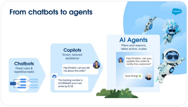 Three vertical blocks help show the difference between Chatbots, Copilots, and AI Agents: “Fixed rules & repetitive tasks;” “Smart, tailored assistance;” and “Plans and reasons, takes action, scales.” Each vertical block has a chat output or graphic to illustrate the increased levels of complexity. Agentic AI solutions like Salesforce’s Agentforce are rewriting the rules of what is possible with AI.
