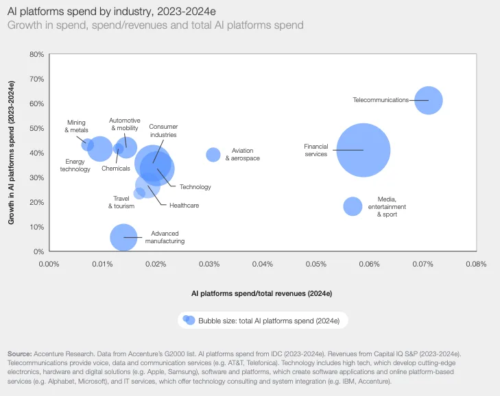 A scatter plot chart shows AI platforms spend by industry, 2023-2024e. Bubble size shows the total AI platforms spend (2024e), with financial services being the highest. The X axis shows “AI platforms spend/total revenues (2024e) while the Y shows “Growth in AI platforms spend (2023-2024e). Agentic AI is one of several factors driving the growth in AI platform spend across industries. Image Description: Agentic AI is one of several factors driving the growth in AI platform spend across industries.