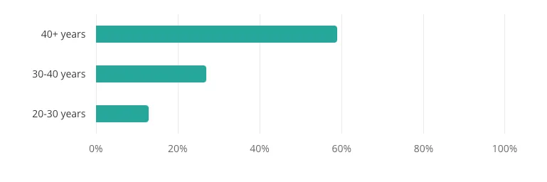A horizontal bar graph shows the age of consultants, with 40+ years being the average. Repeated daily use of AI in consulting is 25% higher in consultants with 20+ years of experience.