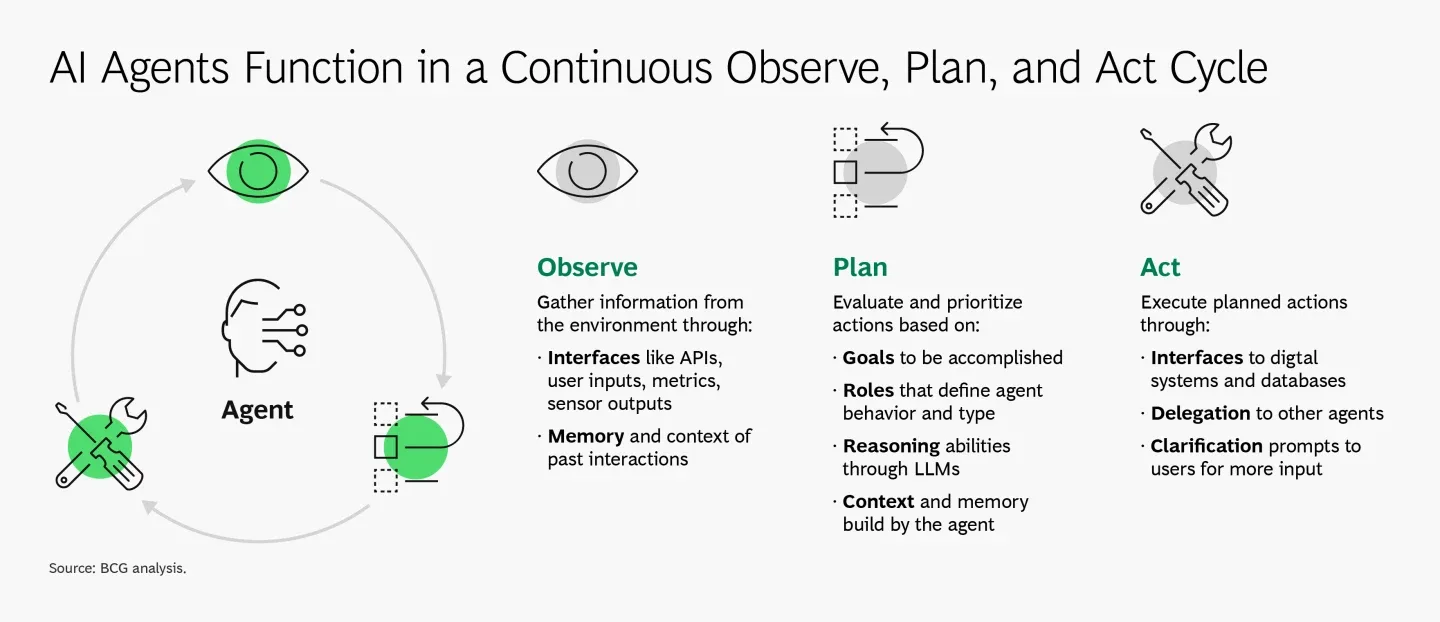 a graph shows the steps in the Observe, Plan, and Act Cycle as described by BCG. A graphic with “Agent” in the center and three icons representing the steps is on the left, while each step is detailed next to it. AI agents are poised to accelerate the use of AI in consulting.