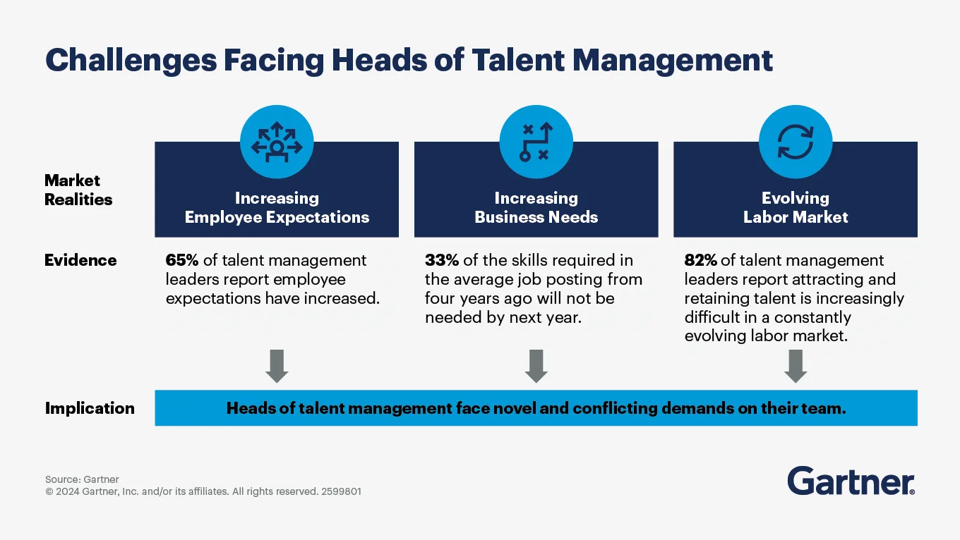 Challenges Related to Talent Management