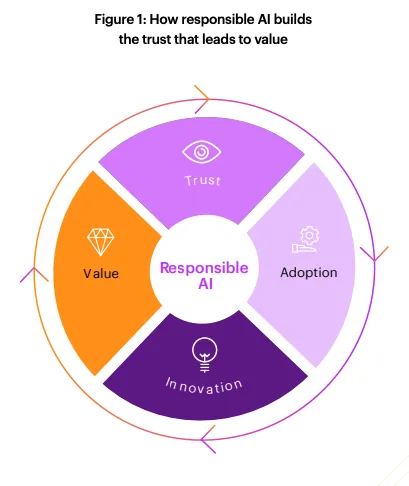 A figure from Accenture shows a wheel divided into four quadrants with minimalist icons representing each: Trust, Adoption, Innovation, and Value. Responsible AI is key to driving AI cost efficiency.