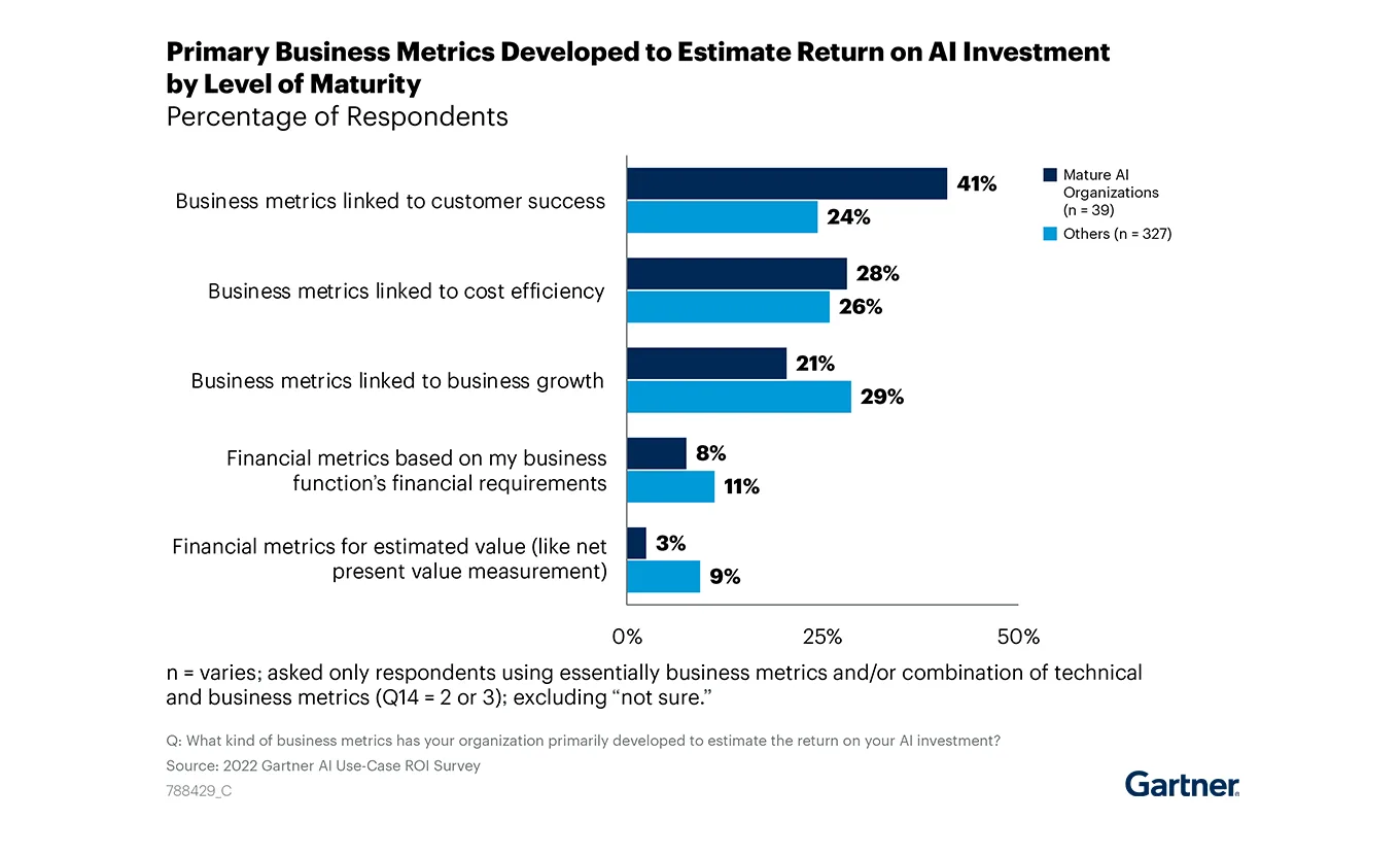 A horizontal bar graph from Gartner illustrated “Primary Business Metrics Developed to Estimate Return on AI Investment by Level of Maturity.” Leading at the top is “Business metrics linked to customer success with 41% for Mature AI Organizations and 24% for Others; second is “Business metrics related to cost efficiency with 28% for Mature AI Organizations and 26% for Others. Business metrics linked with cost efficiency can be a primary determinant for estimating the ROI of AI costs.Image Description: Business metrics linked with cost efficiency can be a primary determinant for estimating the ROI of AI costs.