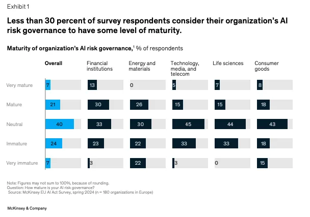 A McKinsey bar graphic shows the maturity of organization’s AI risk governance, overall and determined between sectors. Overall, less than 30% consider their organization’s AI risk governance to have “some level of maturity.” And AI risk governance directly impacts overall AI cost efficiency.Image Description: The maturity of an organization’s AI risk governance directly impacts its overall AI cost efficiency.
