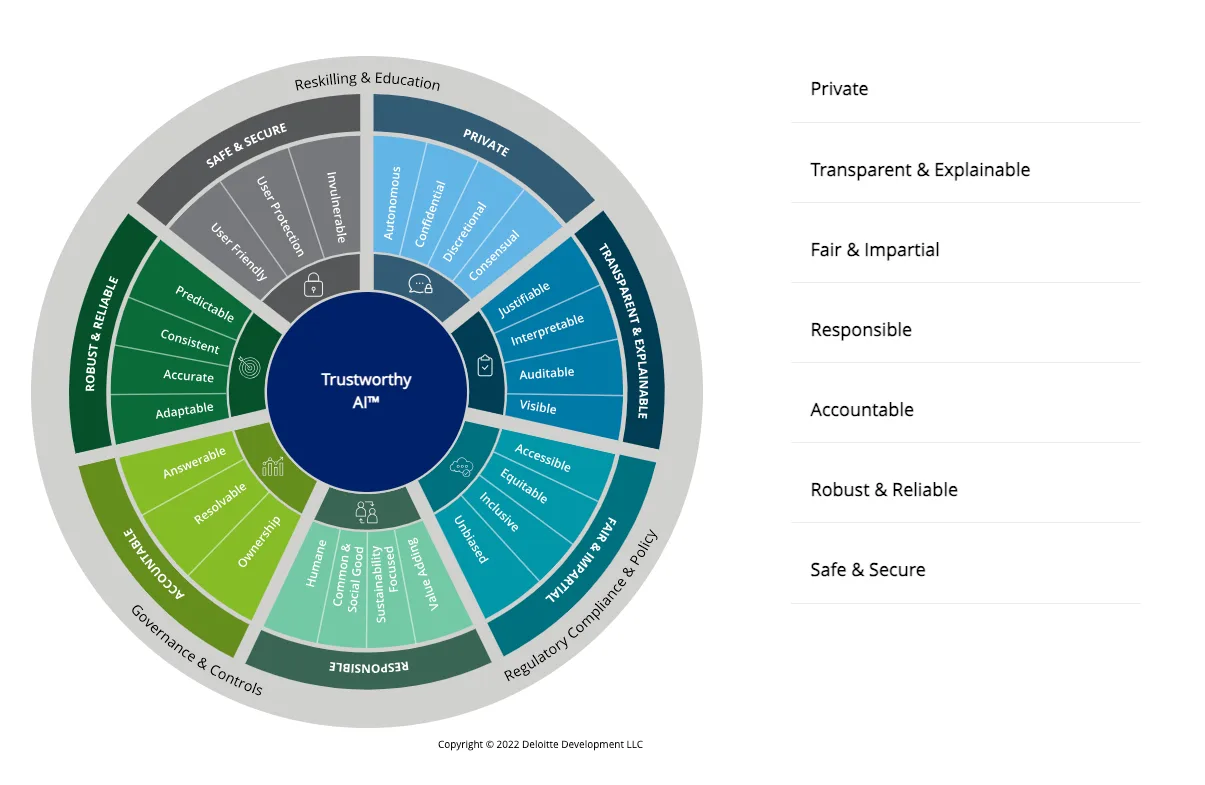 A wheel model of Deloitte’s “Trustworthy AI” model across 7 benchmarks: “Private, Transparent & Explainable, Fair & Impartial, Responsible, Accountable, Robust & Reliable, and Safe & Secure.” Top AI consulting firms like Deloitte use unique GTM approaches to differentiate themselves and attract more clients.