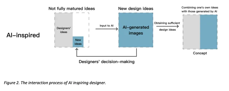 Three dashed-line boxes represent different steps in the process of AI-inspired design, starting from “Not fully matured ideas,” and moving to “New design ideas,” and finally “Combining one’s own ideas with those generated by AI.” In the last step, AI and human ideas are represented as halves of a square labeled “Concept.” The intersection of AI and creativity is a rapidly evolving field for creative professionals.
