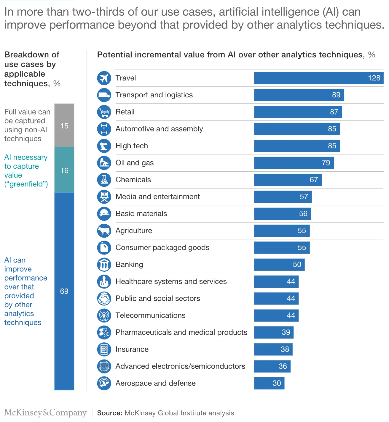 Machine learning for business can boost performance across industries - with travel seeing up to 128% higher value compared to traditional analytics.
