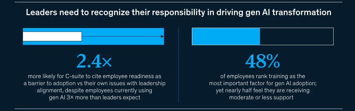 Training is the most important factor for successful AI transformation.