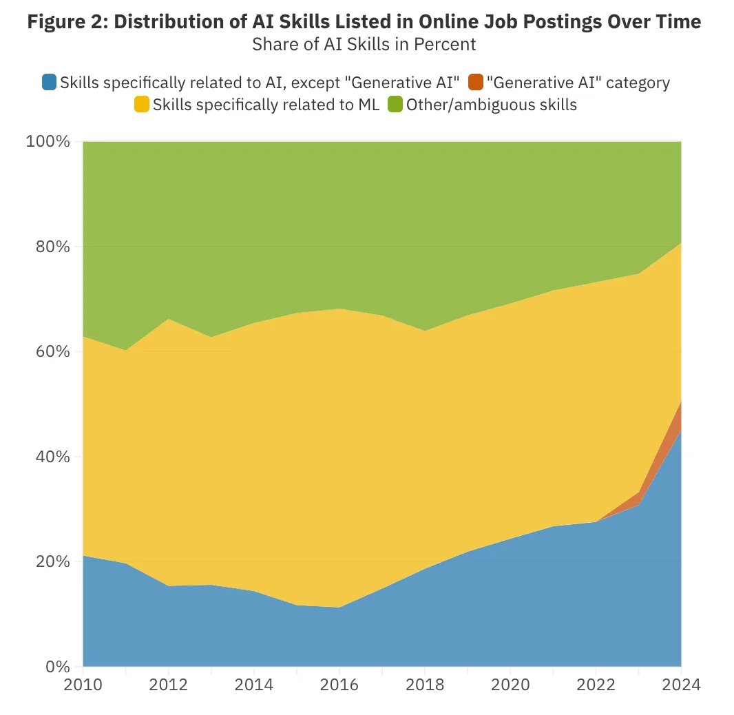 Bridging the AI Skills Gap: Demand for AI Skills