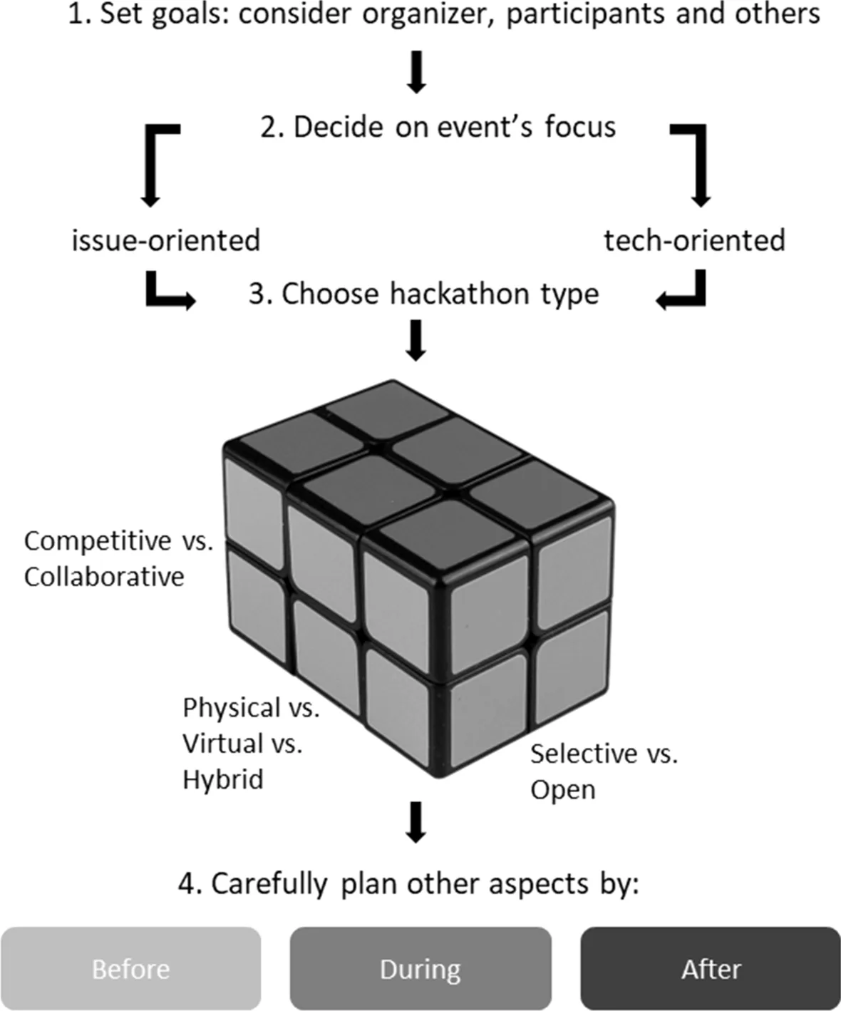 A flow chart with a 3D, 6x4 grid shows the steps from “Set goals” to “Carefully plan other aspects” that encompass planning a hackathon. Planning an AI hackathon requires careful consideration to elicit positive results.Image Description: Planning an AI hackathon requires careful consideration to elicit positive results.