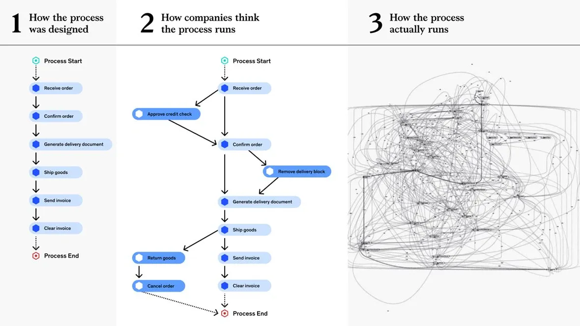 Three column show three different takes on work processes: How the process was designed (with a straight column with arrows pointing to each process step); How companies think the process runs (with arrows pointing to other process steps apart from the main column; and How the process runs, with lines pointing all over the place in a illegible tangle. A clear understanding and optimization of processes must precede AI workflow automation.Image Description: a clear understanding and optimization of processes must precede AI workflow automation.