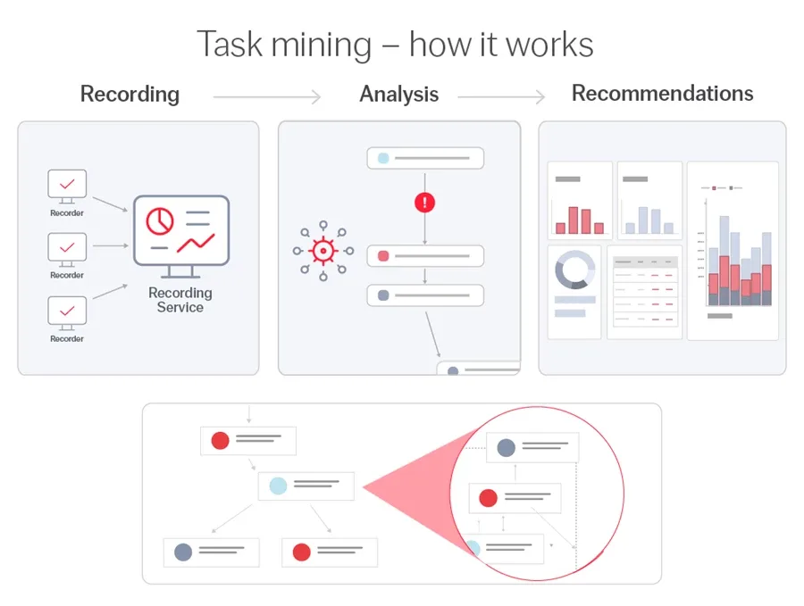 A graphic depiction of the process of task mining, starting with Recording [graphics of computers with checkmarks flowing to a “Recording Service”], then moving to Analysis [boxes with arrows moving between them and a red circle with an exclamation point in the middle as one step], and Recommendations [graphic depiction of bar charts, graphs, etc]. Task mining is an effective strategy for understanding and optimizing workflows before incorporating AI workflow automations. Image Description: Task mining is an effective strategy for understanding and optimizing workflows before incorporating AI workflow automations.
