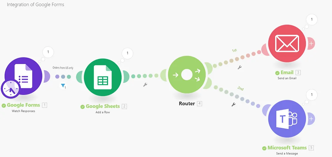 An example of a Make workflow, with icons connected to different icons for each step: Google Forms to Google Sheets to a router, which splits the flow into Email and Microsoft Teams. Make is one example of a no-code AI workflow automation platform.Image description: Make is an example of a no-code AI workflow automation platform.Here are some best practices when prototyping: