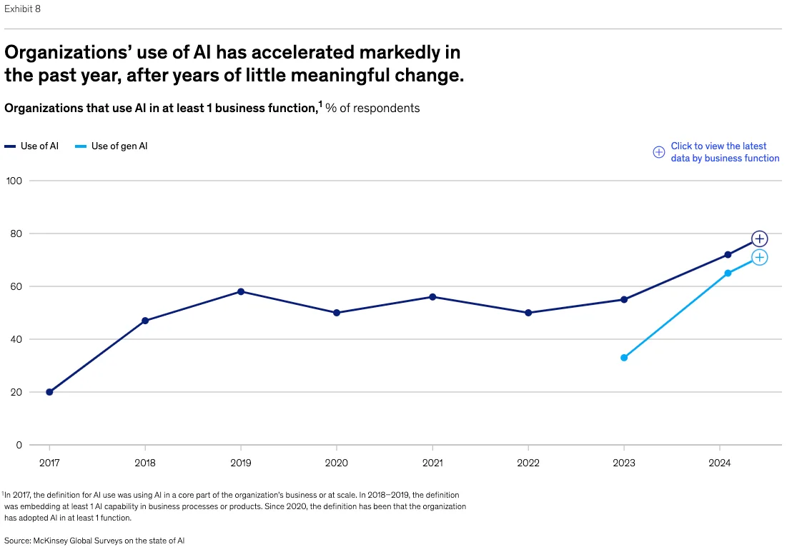 A graph showing the rice in AI use by organizations, increasing markedly from 2023 through 2024. Organizations are increasingly adopting AI, yet struggling to see results in terms of earnings — effective AI workflow management is an often-overlooked part of the equation.Image description: Organizations are increasingly adopting AI, yet struggling to see results in terms of earnings — effective AI workflow management is an often-overlooked part of the equation.