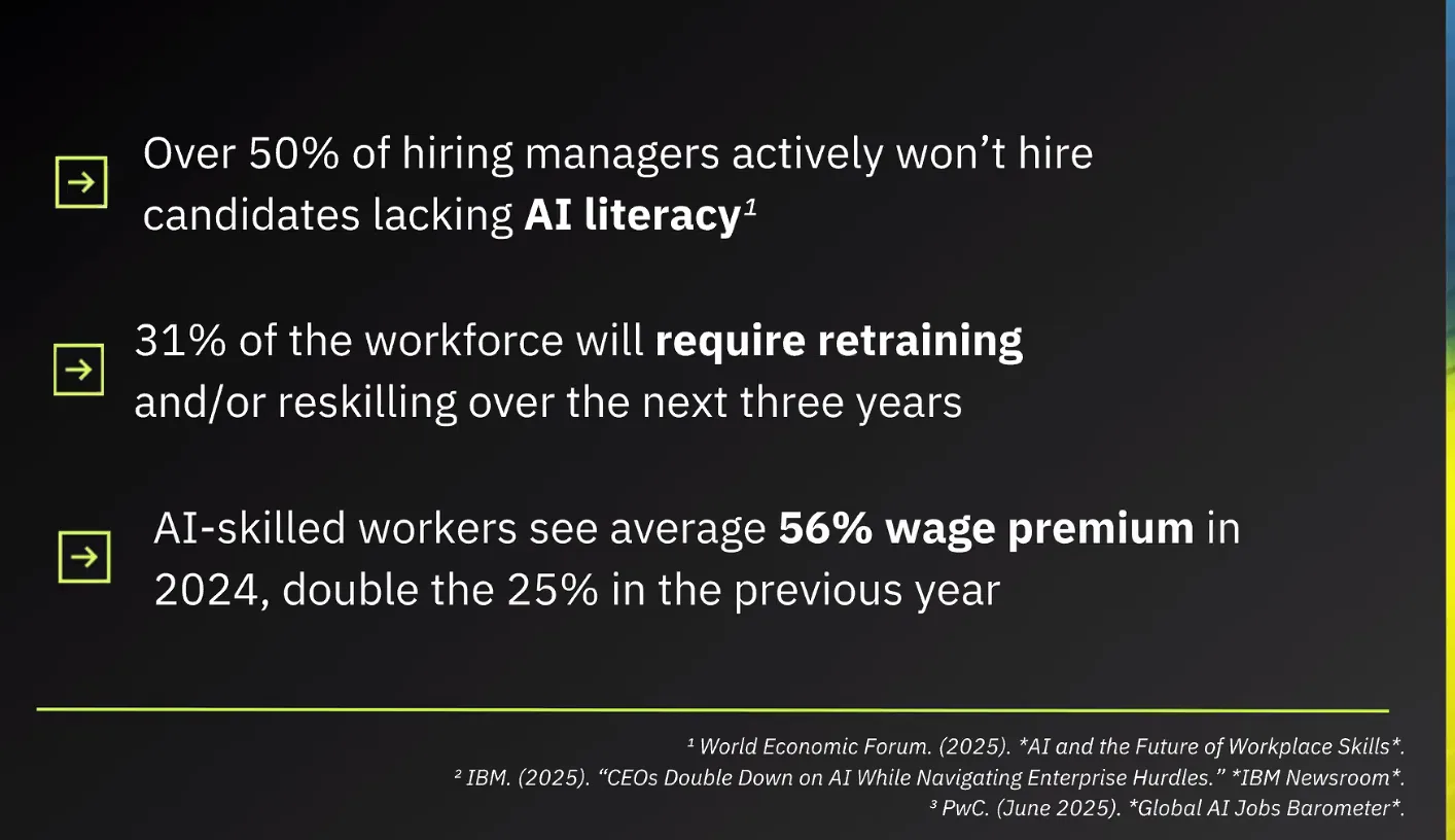 A slide from a webinar with three statistics: “Over 50% of hiring managers actively won’t hire candidates lacking AI literacy;” “31% of the workforce will require retraining and/or reskilling over the next three years;” “AI-skilled workers see average 56% wage premium in 2024, double the 25% in the previous year.” Given research points like these, AI literacy is critical at the organizational and individual levels.