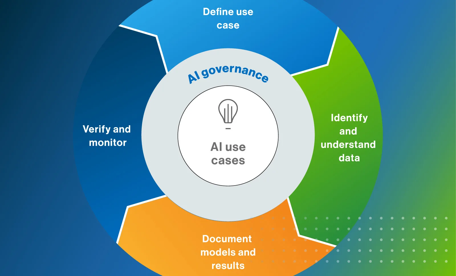 A graphic shows four interlocking sections of a circle. The center of the circle is labeled “AI use cases” with a ring surrounding it reading “AI governance.”—around that ring are the four sections: “Define use case,” “Identify and understand data,” “Document models and results,” and “Verify and monitor.” AI governance frameworks like these help lower organizational risk during AI deployment.Image Description: AI governance frameworks like these help lower organizational risk during AI deployment.