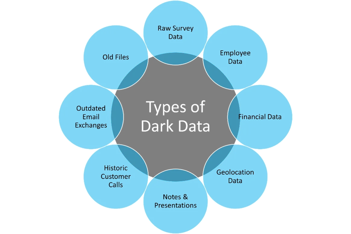 A wheel-type graphic with “Types of Dark Data” as the central hub and smaller blue circles surrounding it with examples like “Old Files,” “Geolocation Data,” and “Employee Data.” Dark data can take many forms, representing untapped potential for organizations that can leverage it.