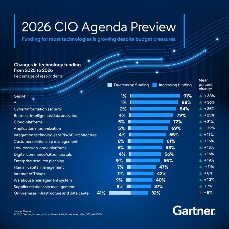 Gartner 2026 CIO Agenda reveals surge in AI business use cases driving tech budgets.