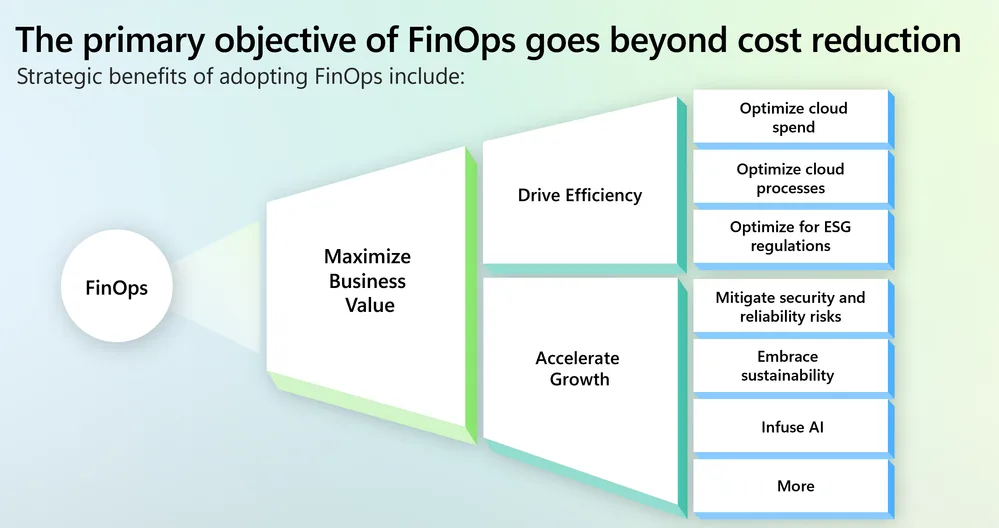 An infographic labeled “The primary objective of FinOps goes beyond cost reduction, with a circle labeled “FinOps” expanding horizontally into increasing subdivisions, representing the strategic benefits of FinOps adoption. Whether in public or private cloud, FinOps drives efficiency and accelerates growth, helping organizations maximize business value while managing cloud costs effectively.Image Description: Whether in public or private cloud, FinOps drives efficiency and accelerates growth, helping organizations maximize business value while managing cloud costs effectively.