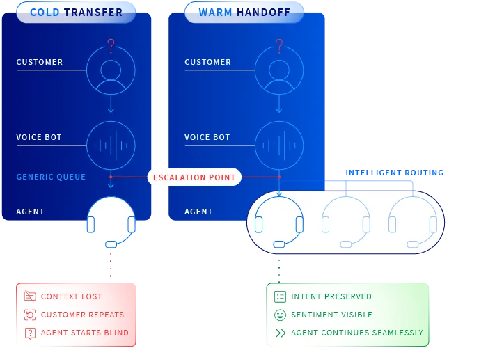 A graphic from Bucher + Suter shows the difference between a cold transfer and a warm handoff. Several visual graphics show the flow from customer to voice bot to the escalation point. From there, the warm handoff flow shows intelligent routing with intent preserved and sentiment visible, where the agent continues seamlessly. In the cold transfer flow, the escalation point moves directly to the agent with context loss, the customer having to repeat themself, and the agent starting blind. A well-designed AI customer service agent will escalate to a human with context preserved.
