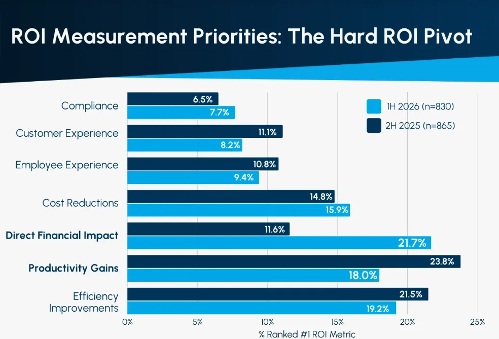 Organizations are shifting from productivity metrics to direct financial impact as the primary measure of AI ROI. A horizontal bar graph titled "ROI Measurement Priorities: The Hard ROI Pivot" shows results across 1H 2026 and 2H 2025.