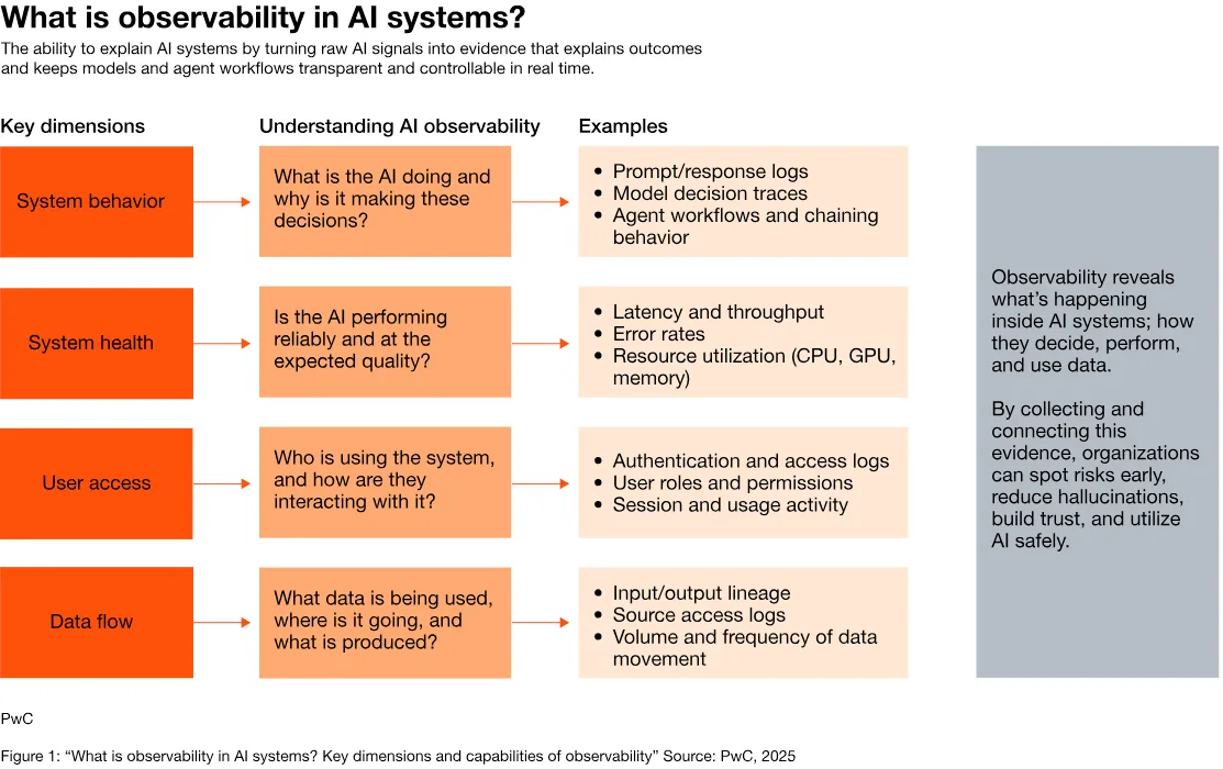 A flow chart titled “What is observability in AI systems?” The chart demonstrates that a successful enterprise AI implementation maintains observability across four dimensions: system behavior, system health, user access, and data flow. Each key dimension flows into a second row of boxes labeled “Understanding AI observability” and then a third row including examples.