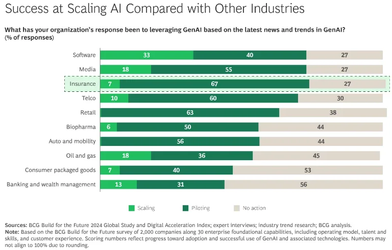A bar chart comparing AI scaling success across industries, showing insurance organizations leading in GenAI pilot activity with 67% in piloting and 7% already scaling initiatives.