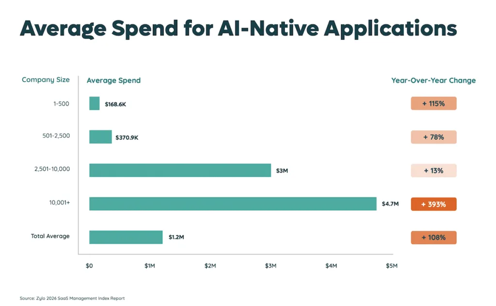 A horizontal bar graph shows the average spend for AI-native applications categorized by company size, average spend, and year-over-year change. The leading category is companies with 10,001+ employees, whose average spend is $4.7M and year-over-year change (as of 2026) is 393%.