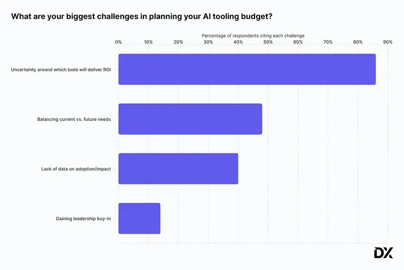A horizontal bar graph shows percentages of responses to the question: “What are your biggest challenges in planning your AI tooling budget?” “Uncertainty around which tools will deliver ROI” is the top challenge at 86%. When applying FinOps for AI, uncertainty around which tools will deliver ROI is cited as the biggest challenge in planning an AI tooling budget.