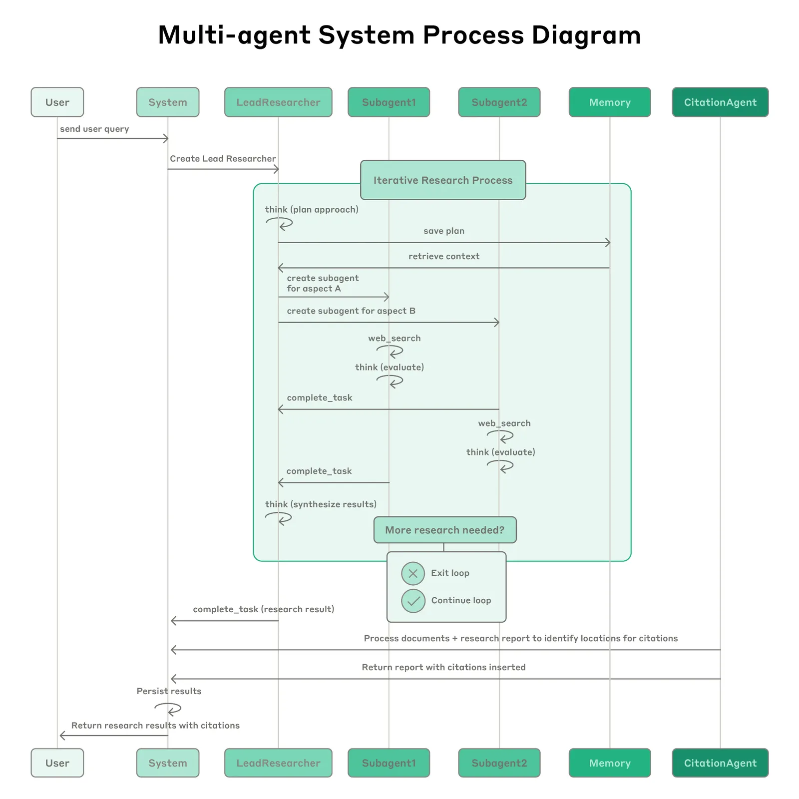 The complete workflow of Anthropic’s multi-agent AI research system. Blocks at the top read (L–R) User, Systems, Lead Researcher, Subagent1, Subagent2, Memory, CitationAgent. A block in the center of the chart reads “Iterative Research Process.” The rest of the diagram includes arrows and loops showing exactly how the research system functions.