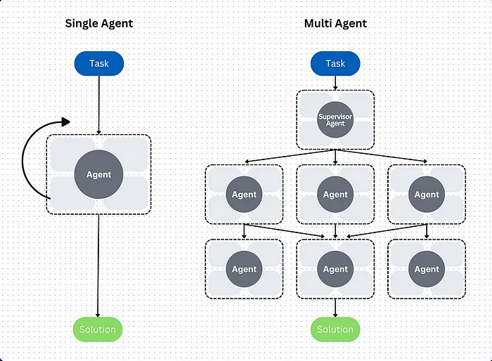 Multi-agent AI workflows allow many agents to orchestrate workflows to arrive at better solutions faster. Here we see a flowchart graphic: on one side, “Single Agent” with a vertical flow of Task—Agent—Solution, with an arrow redirecting from Agent back to Task. On the right, we see “Multi Agent” with a top-down flow of Task—Supervisor Agent—six different agents—Solution.