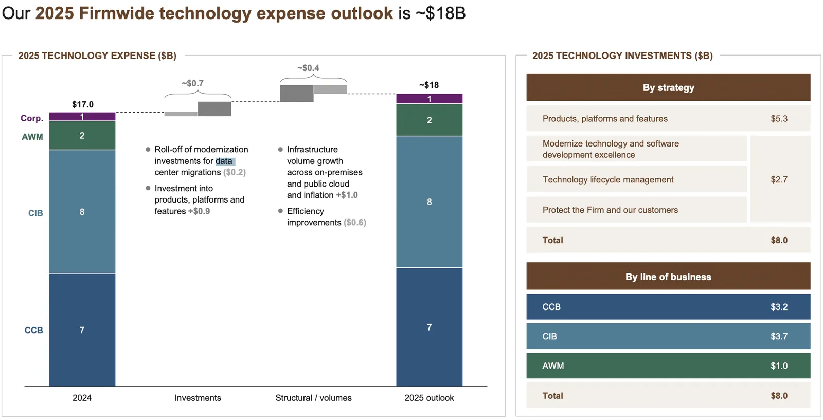 JPMorgan Chase 2025 firmwide technology expense outlook slide showing an $18 billion investment breakdown by strategy and line of business, supporting the firm's enterprise AI strategy and data governance infrastructure.